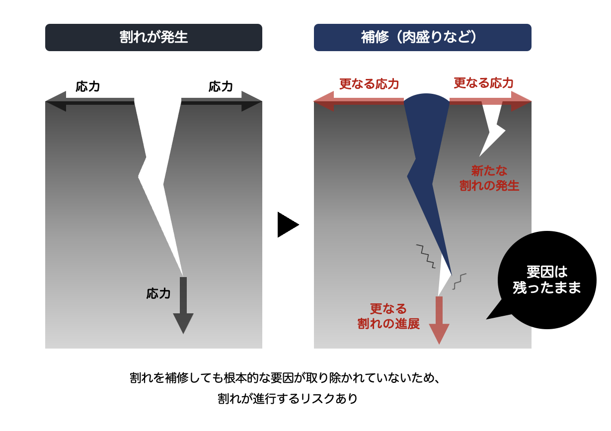 金属の割れ（破断・クラック）｜補修・更なる進行を抑える革新的なケア